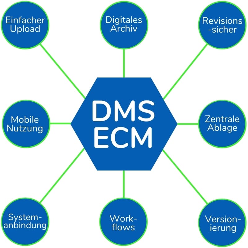 funktion anwendung dms ecm