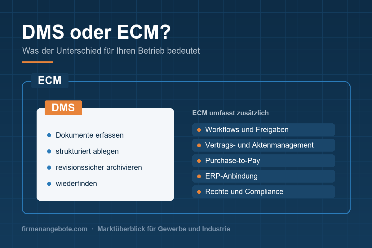 Schaubild: DMS als Teilmenge von ECM mit Workflows, Vertragsmanagement und ERP-Anbindung